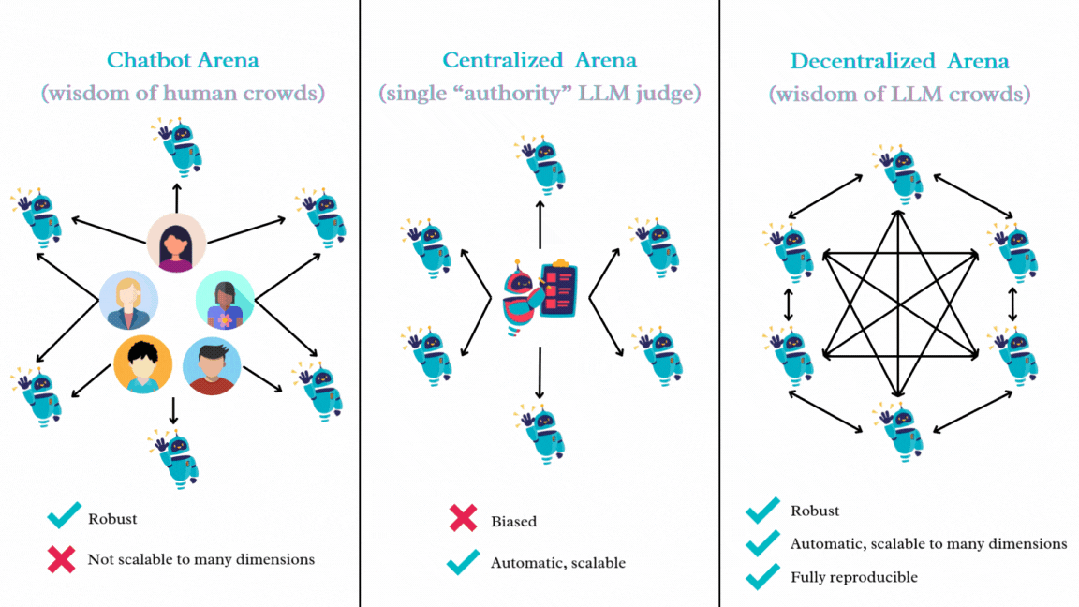 自动化、可复现，基于大语言模型群体智能的多维评估基准Decentralized Arena