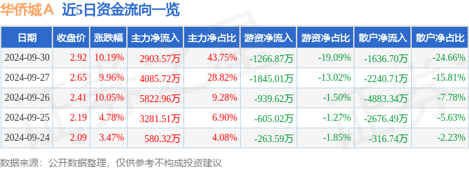 9月30日华侨城Ａ涨停分析：主题公园，NFT，旅游概念热股