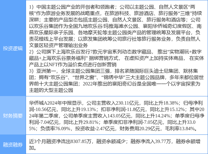 9月30日华侨城Ａ涨停分析：主题公园，NFT，旅游概念热股