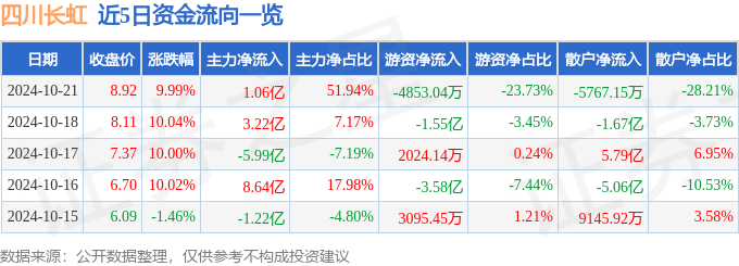 10月21日四川长虹涨停分析：跨境支付，NFT，华为海思概念热股