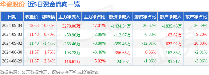 9月4日华瓷股份涨停分析：口腔，家具家居，NFT概念热股