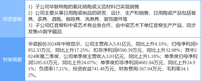 9月4日华瓷股份涨停分析：口腔，家具家居，NFT概念热股