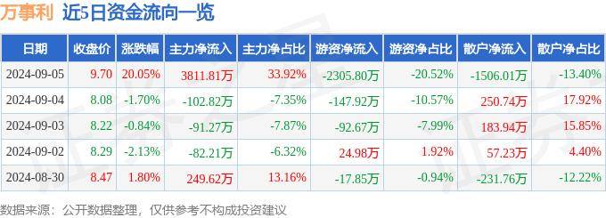 9月5日万事利涨停分析：NFT，化妆品，纺织服装概念热股