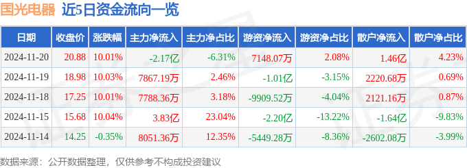 11月20日国光电器涨停分析：ChatGPT，NFT，元宇宙概念热股
