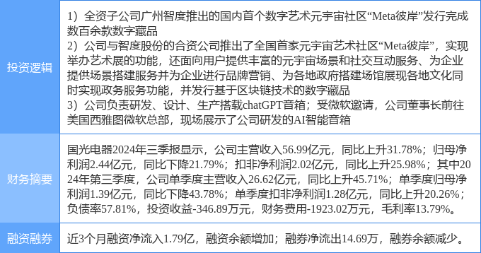 11月20日国光电器涨停分析：ChatGPT，NFT，元宇宙概念热股