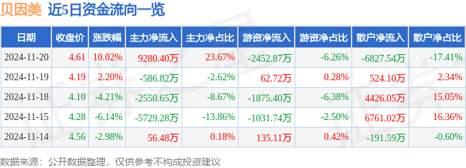 11月20日贝因美涨停分析：NFT，网红/MCN，新零售概念热股