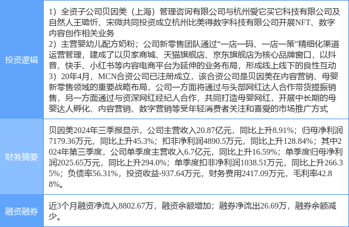 11月20日贝因美涨停分析：NFT，网红/MCN，新零售概念热股
