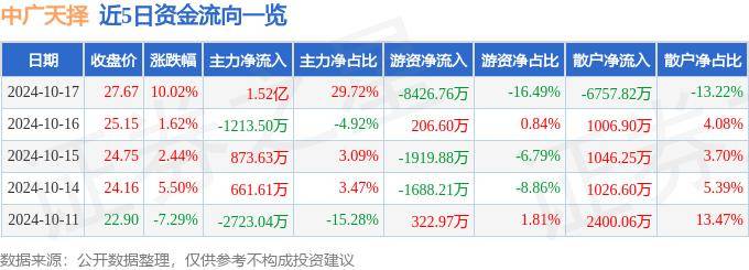 10月17日中广天择涨停分析：Kimi概念，NFT，数据要素概念热股