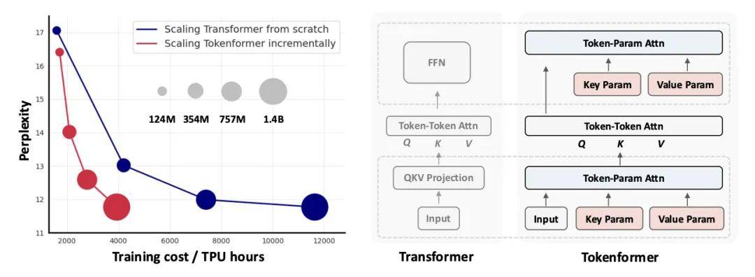 Token化一切，甚至网络！北大&amp;谷歌&amp;马普所提出TokenFormer，Transformer从来没有这么灵活过！