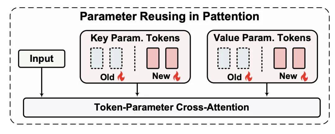 Token化一切，甚至网络！北大&amp;谷歌&amp;马普所提出TokenFormer，Transformer从来没有这么灵活过！