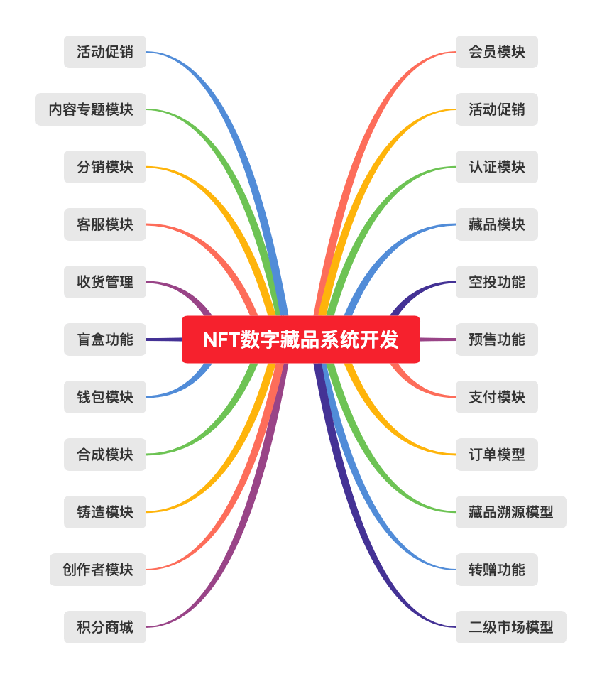 NFT艺术品交易系统平台架构设计与开发