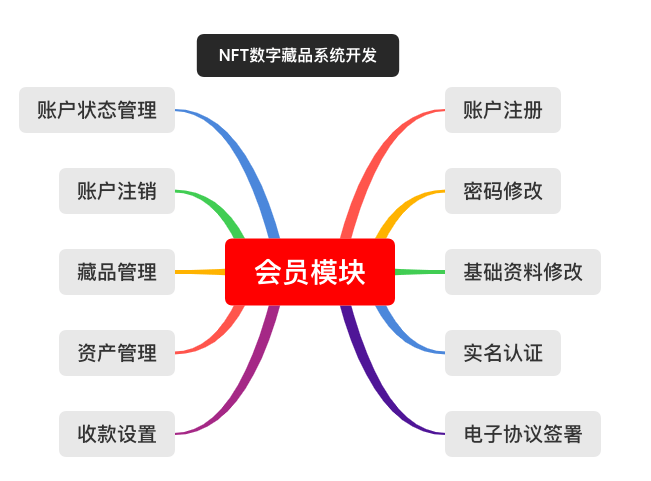 NFT数字藏品平台中会员服务体系架构与功能深度剖析