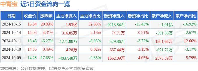 10月15日中青宝涨停分析：云游戏，游戏，手游概念热股