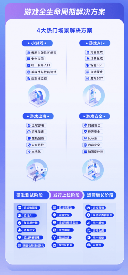 IDC 报告：腾讯游戏云再度领跑市场，收入增速位居国内头部云厂商第一