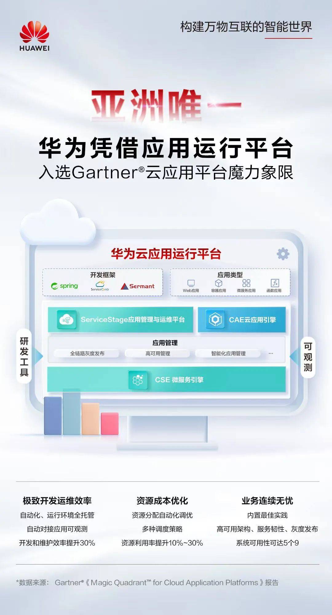 亚洲唯一！华为入选Gartner云应用平台魔力象限