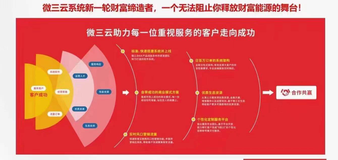 超级链数商系统源码:类似无界Saas模式,微三云是赋能企业数字化转型的新动力