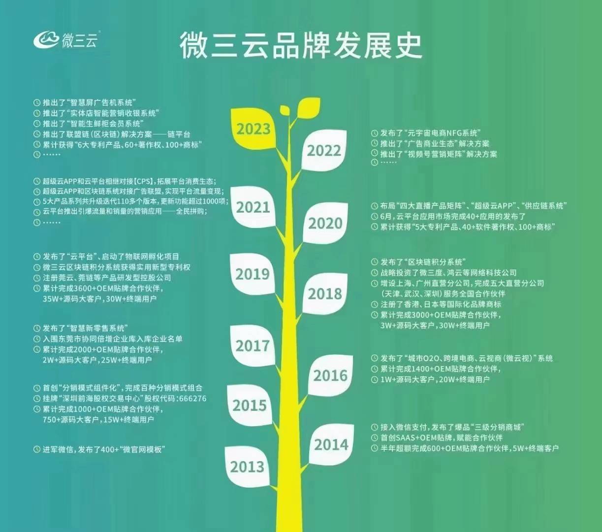 超级链数商系统源码:类似无界Saas模式,微三云是赋能企业数字化转型的新动力