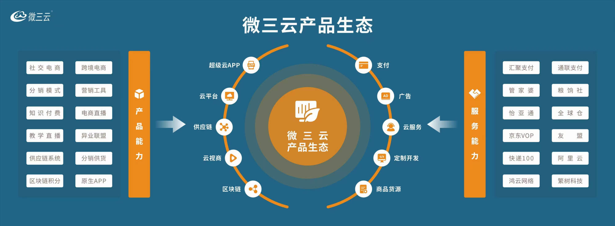 超级链数商系统源码:类似无界Saas模式,微三云是赋能企业数字化转型的新动力
