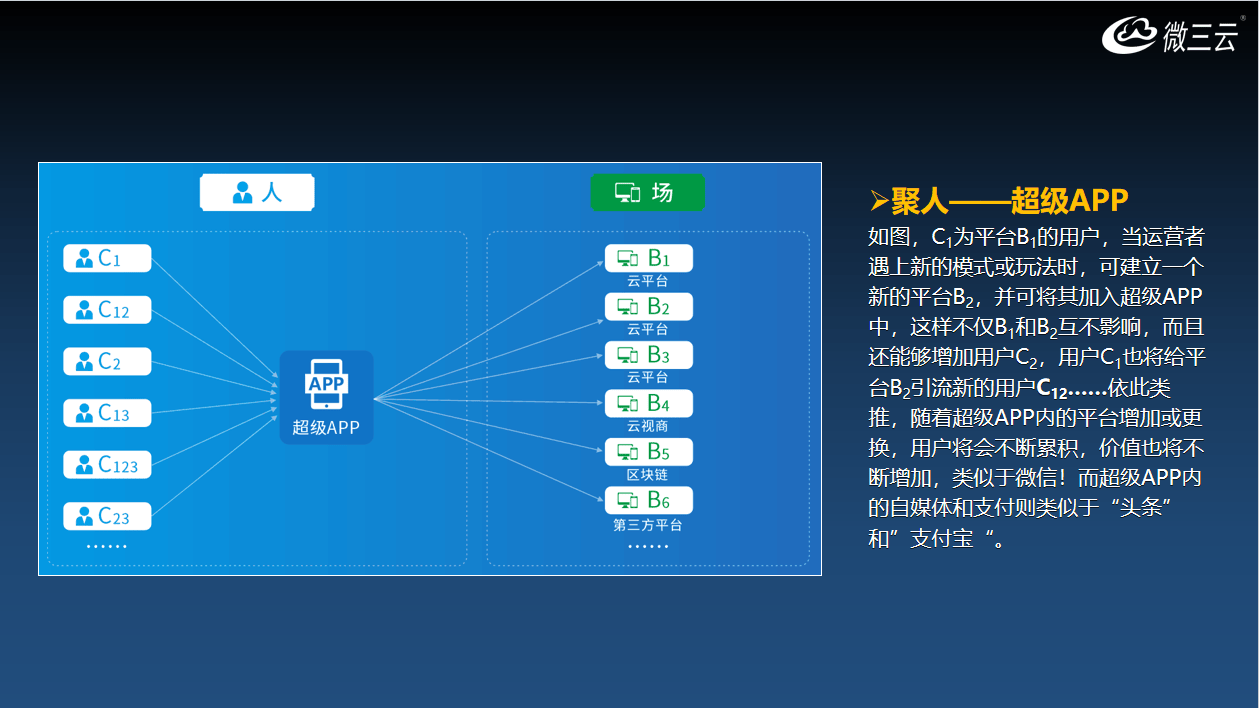 超级链数商系统源码:类似无界Saas模式,微三云是赋能企业数字化转型的新动力