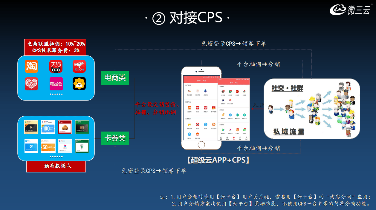 超级链数商系统源码:类似无界Saas模式,微三云是赋能企业数字化转型的新动力