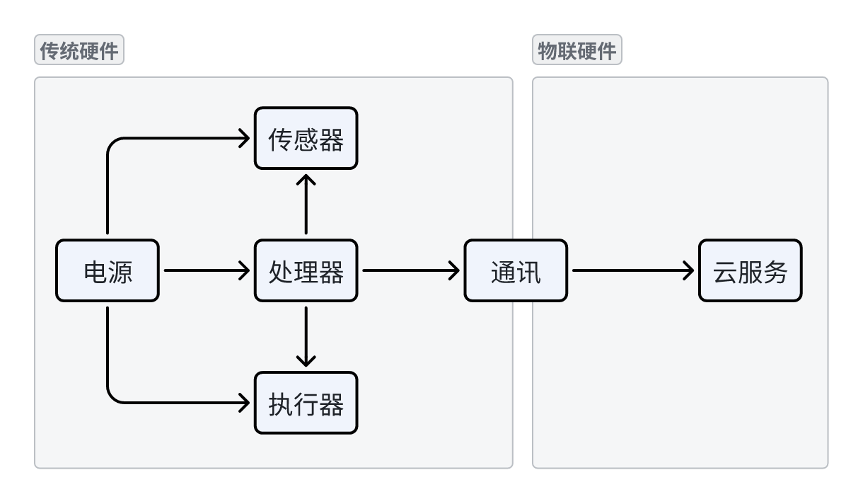 物联网在工业领域的应用