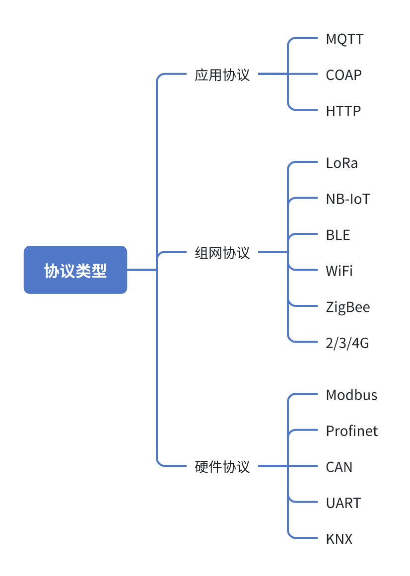 物联网在工业领域的应用