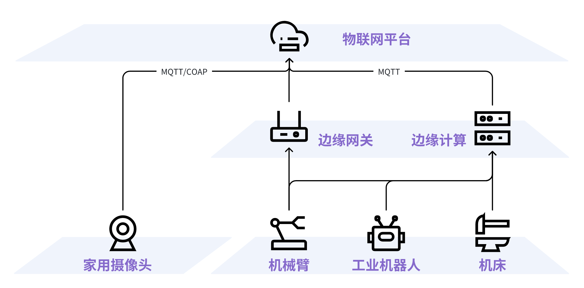 物联网在工业领域的应用