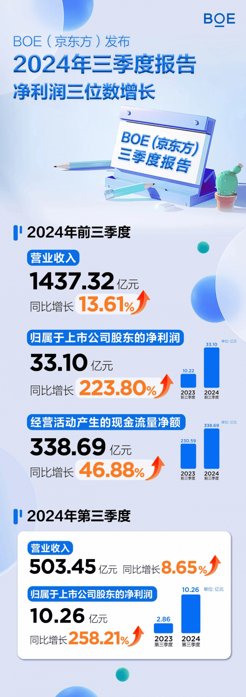 屏之物联的时代，京东方物联网布局到底有多强？