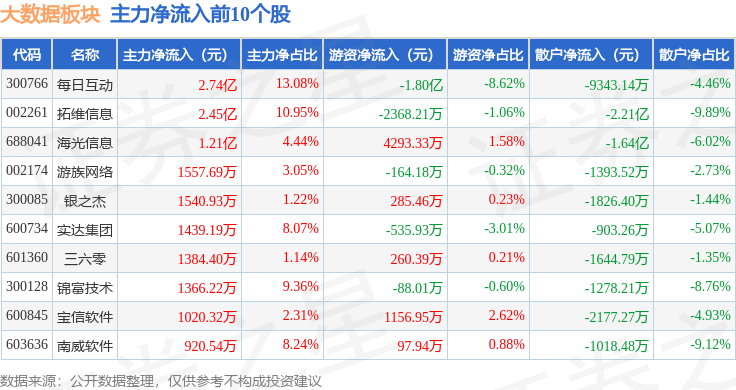 大数据板块1月6日跌0.76%，中亦科技领跌，主力资金净流出36.48亿元