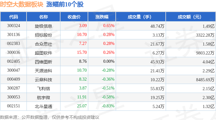 时空大数据板块1月6日跌1.46%，熙菱信息领跌，主力资金净流出2.64亿元