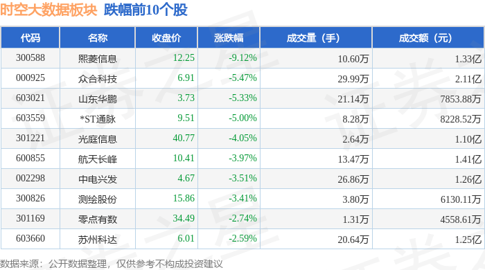 时空大数据板块1月6日跌1.46%，熙菱信息领跌，主力资金净流出2.64亿元