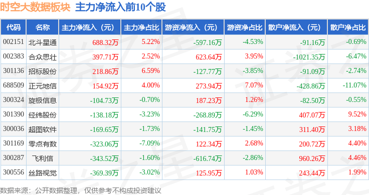 时空大数据板块1月6日跌1.46%，熙菱信息领跌，主力资金净流出2.64亿元