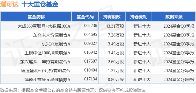 1月6日瑞可达涨6.18%，大成360互联网+大数据100A基金重仓该股