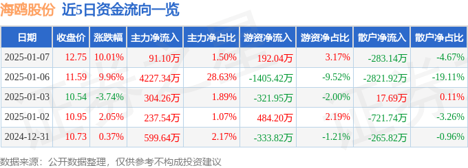 1月7日海鸥股份涨停分析：云计算数据中心，核电概念热股