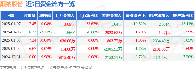 1月7日顺钠股份涨停分析：充电桩，智能电网，云计算数据中心概念热股