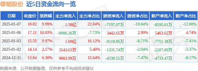 1月7日雄韬股份涨停分析：5G，云计算数据中心，新能源汽车概念热股