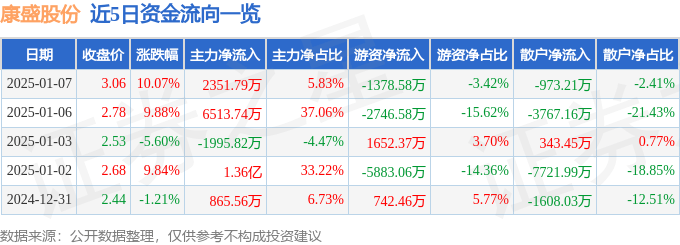 1月7日康盛股份涨停分析：热泵，云计算数据中心，汽车热管理概念热股