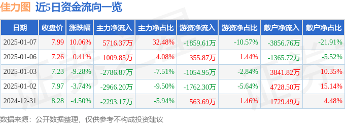 1月7日佳力图涨停分析：5G，云计算数据中心，华为产业链概念热股
