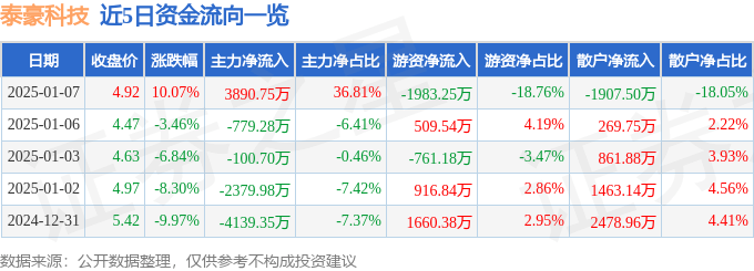 1月7日泰豪科技涨停分析：智能电网，云计算数据中心，军工信息化概念热股