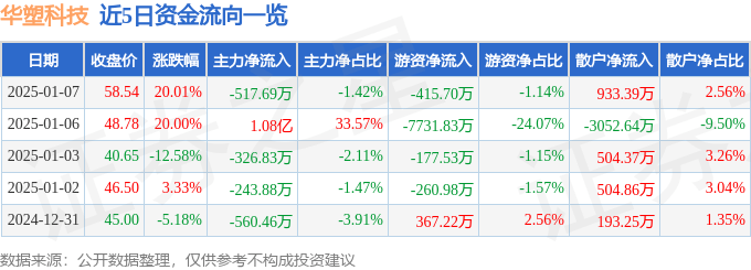 1月7日华塑科技涨停分析：云计算数据中心，华为产业链，新能源汽车概念热股