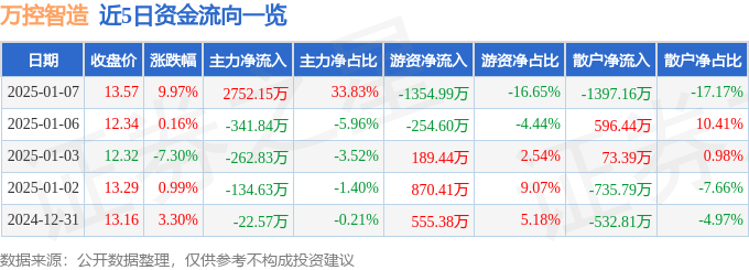 1月7日万控智造涨停分析：智能电网，云计算数据中心，泛在电力物联网概念热股