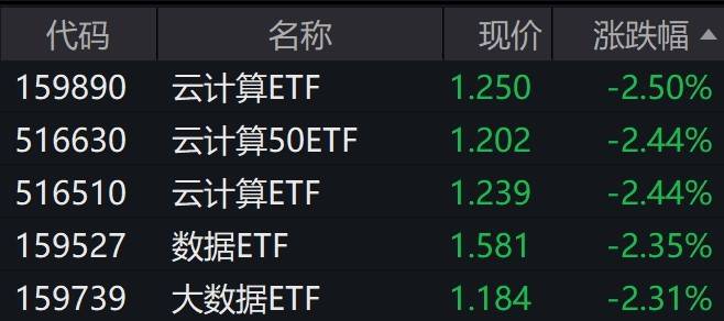 云计算概念股走低，云计算、大数据相关ETF跌逾2%