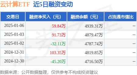 云计算ETF：1月6日融资买入946.98万元，融资融券余额4939.31万元