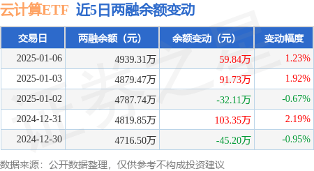 云计算ETF：1月6日融资买入946.98万元，融资融券余额4939.31万元