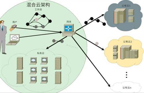 混合云大模型是云计算的“回春丹”