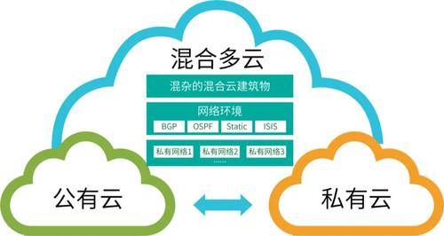 混合云大模型是云计算的“回春丹”