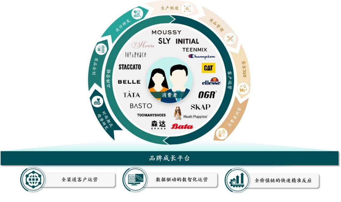 听劝风兴起，百丽时尚构建以客户为中心的精细化运营体系