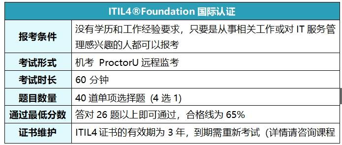2025年ITIL Foundation报考流程