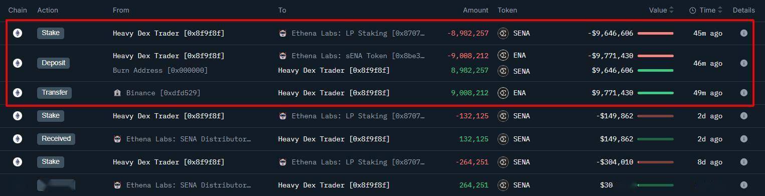 巨鲸动向追踪：2 万枚 ETH 从币安转至未知钱包，价值超 6605 万美元