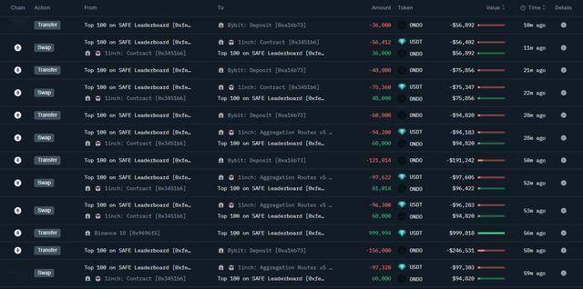 巨鲸动向追踪：2 万枚 ETH 从币安转至未知钱包，价值超 6605 万美元